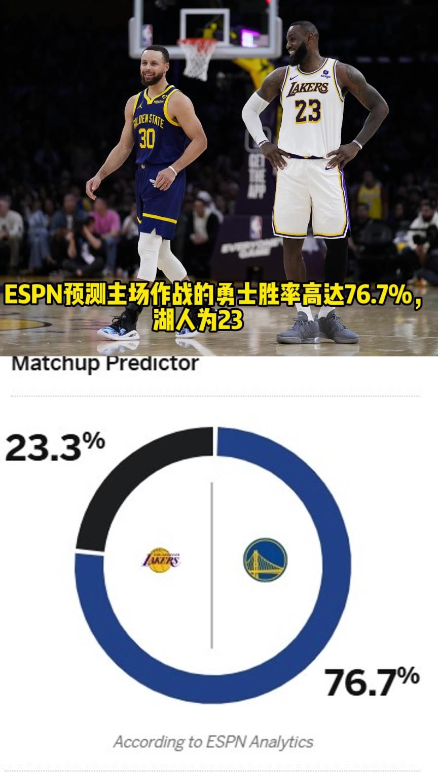 你们怎么看？ESPN预测湖勇圣诞大战：勇士胜率高达76.7%